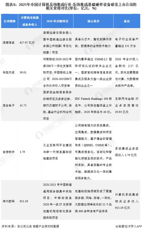 2021年計(jì)算機(jī)系統(tǒng)集成行業(yè)上市公司全方位對(duì)比 業(yè)務(wù)布局、業(yè)績(jī)表現(xiàn)與未來規(guī)劃深度解析